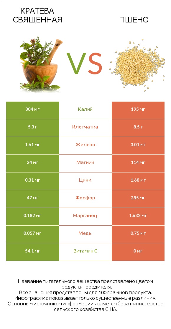 Кратева священная vs Пшено infographic