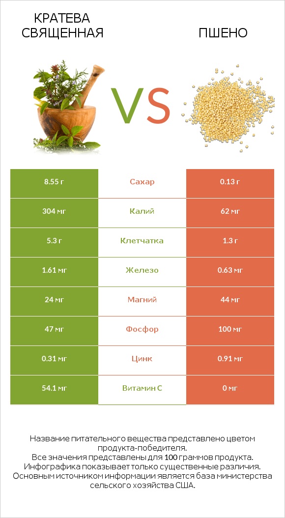 Кратева священная vs Пшено infographic