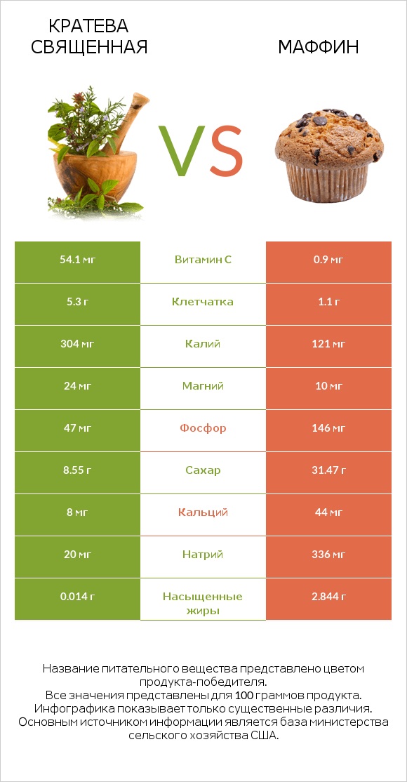 Кратева священная vs Маффин infographic