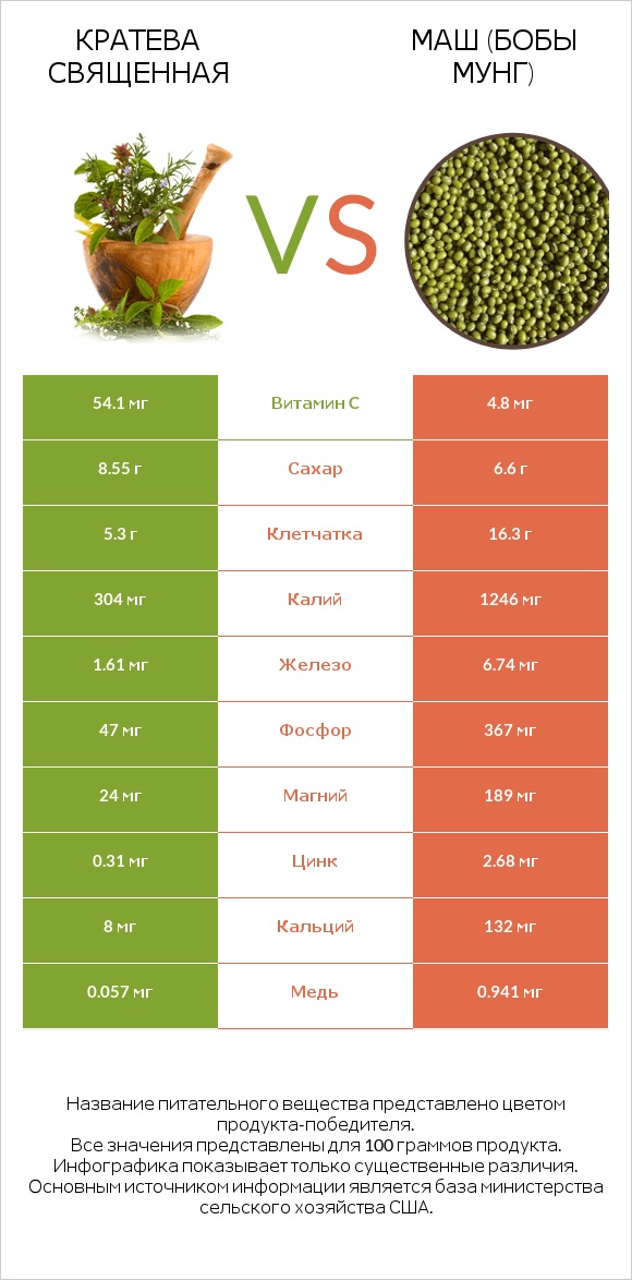 Кратева священная vs Маш (бобы мунг) infographic