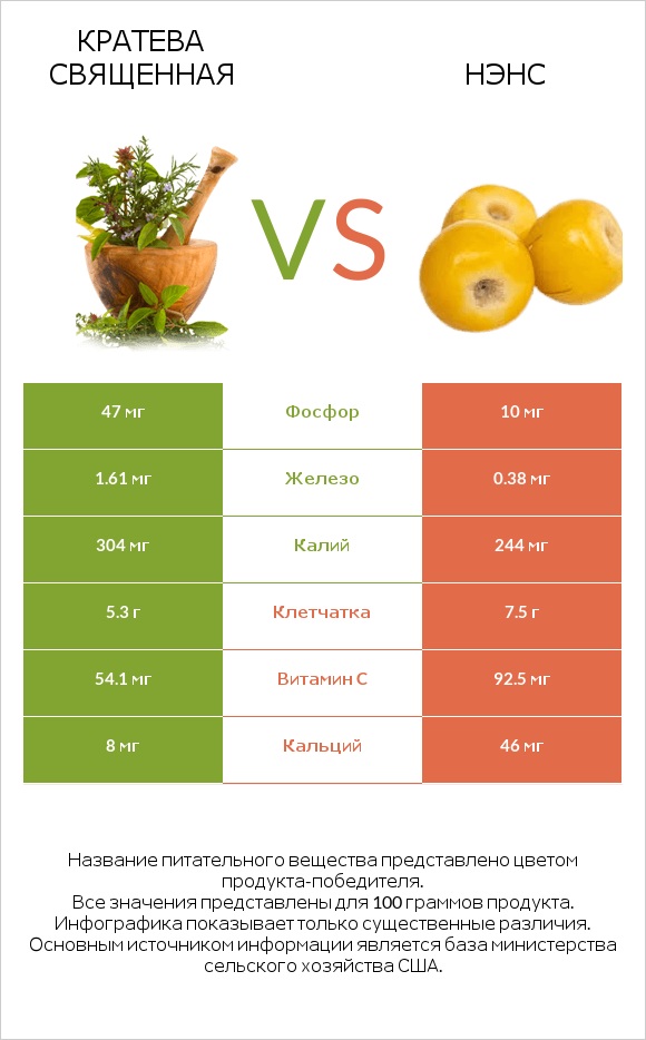 Кратева священная vs Нэнс infographic