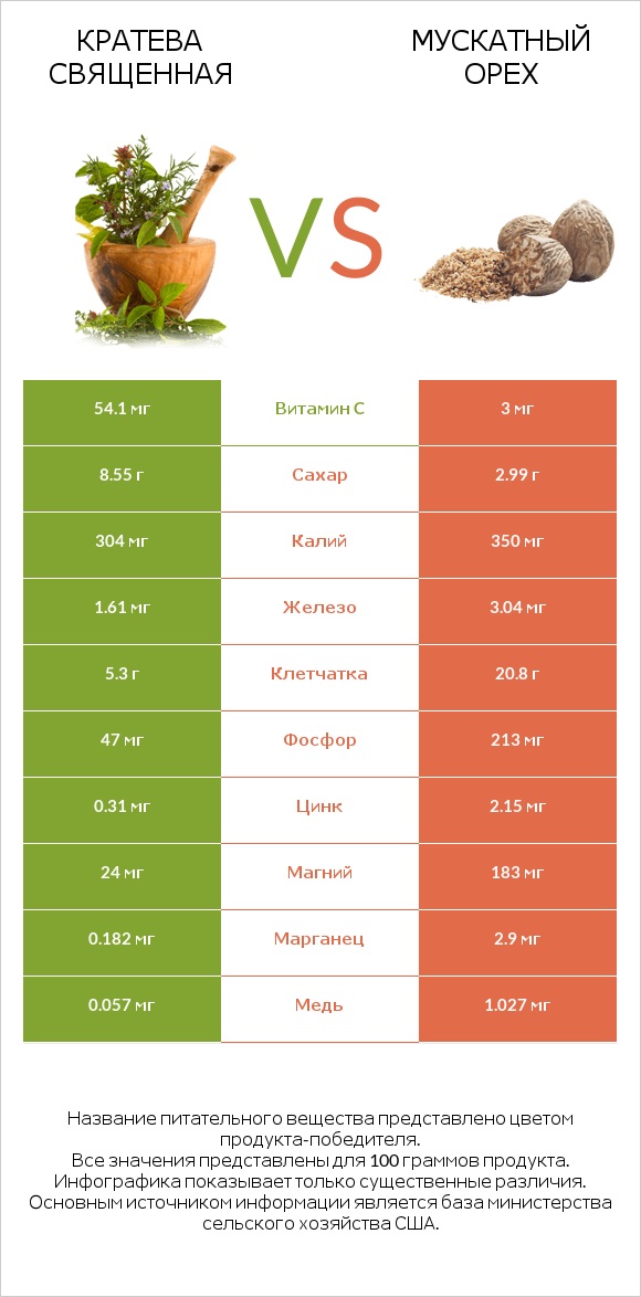 Кратева священная vs Мускатный орех infographic