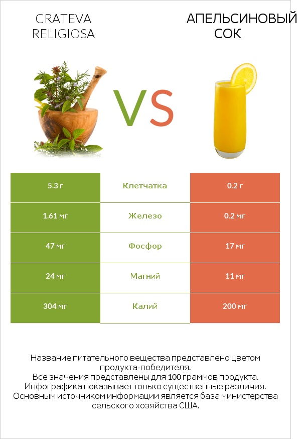 Crateva religiosa vs Апельсиновый сок infographic