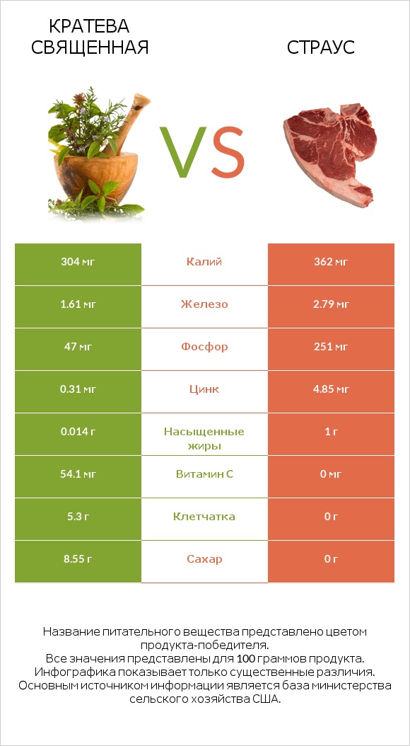 Кратева священная vs Страус infographic