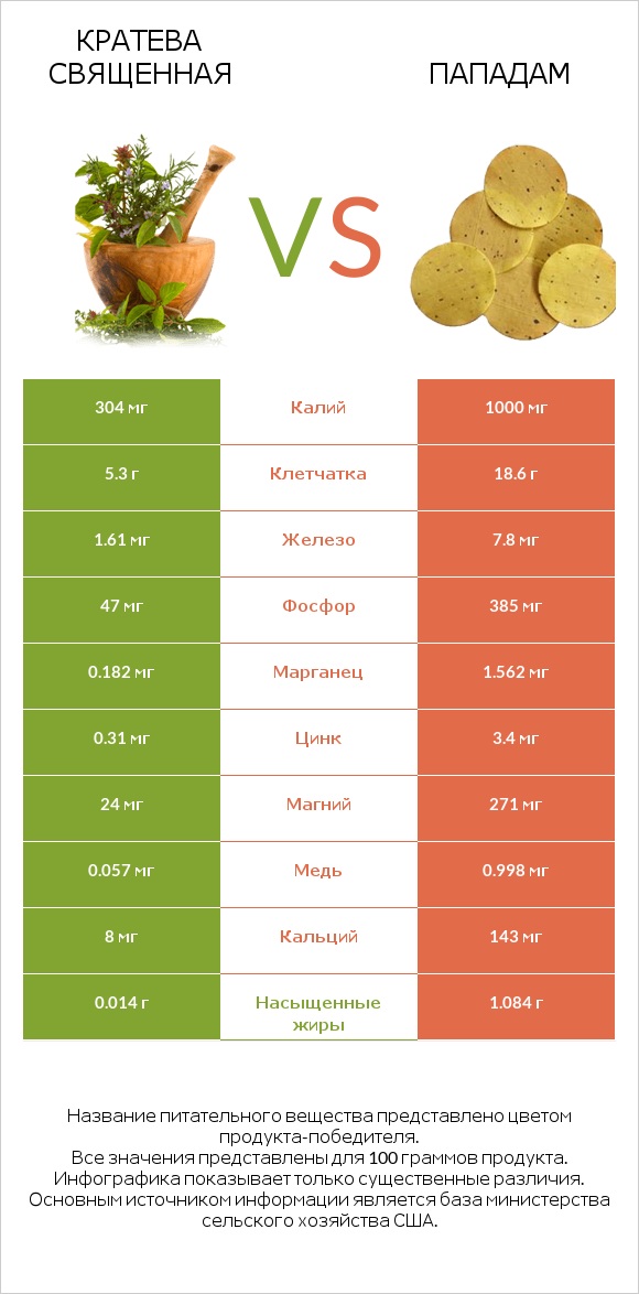 Кратева священная vs Пападам infographic