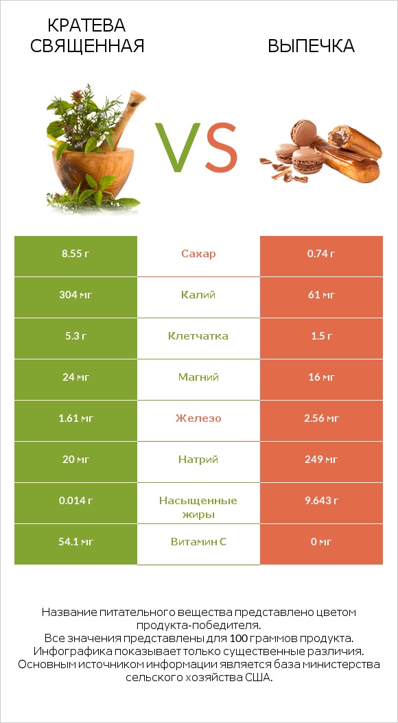 Кратева священная vs Выпечка infographic