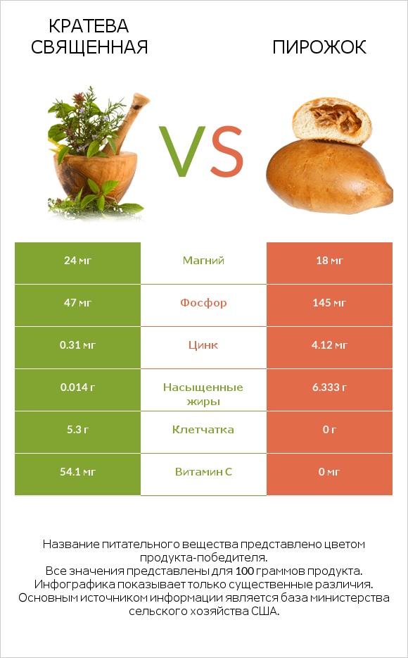 Кратева священная vs Пирожок infographic