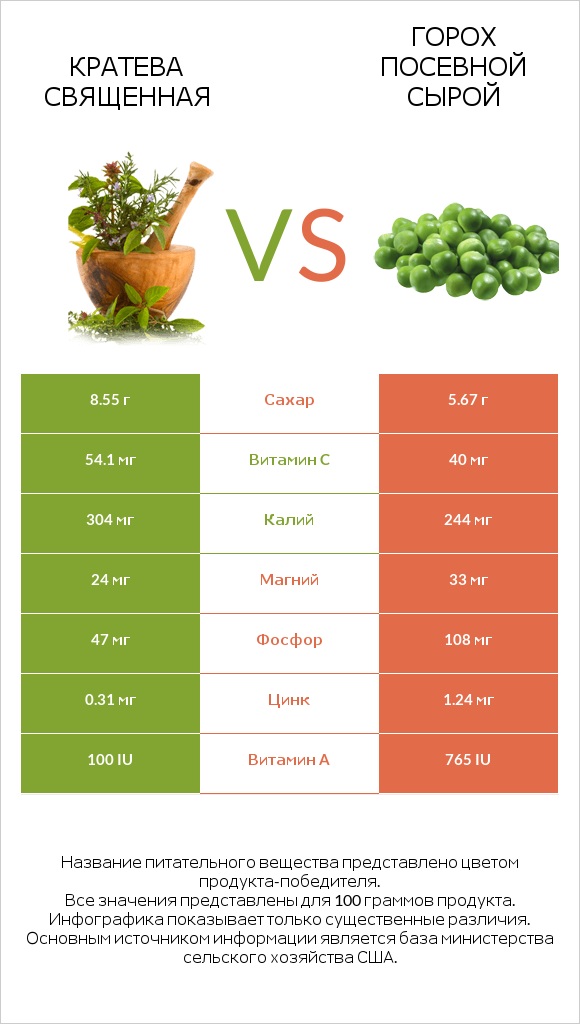 Кратева священная vs Горох посевной сырой infographic