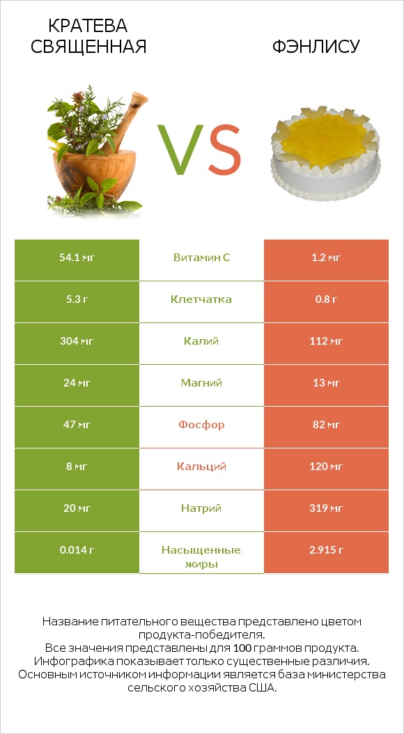 Кратева священная vs Фэнлису infographic