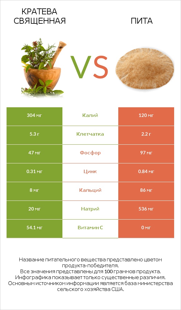 Кратева священная vs Пита infographic