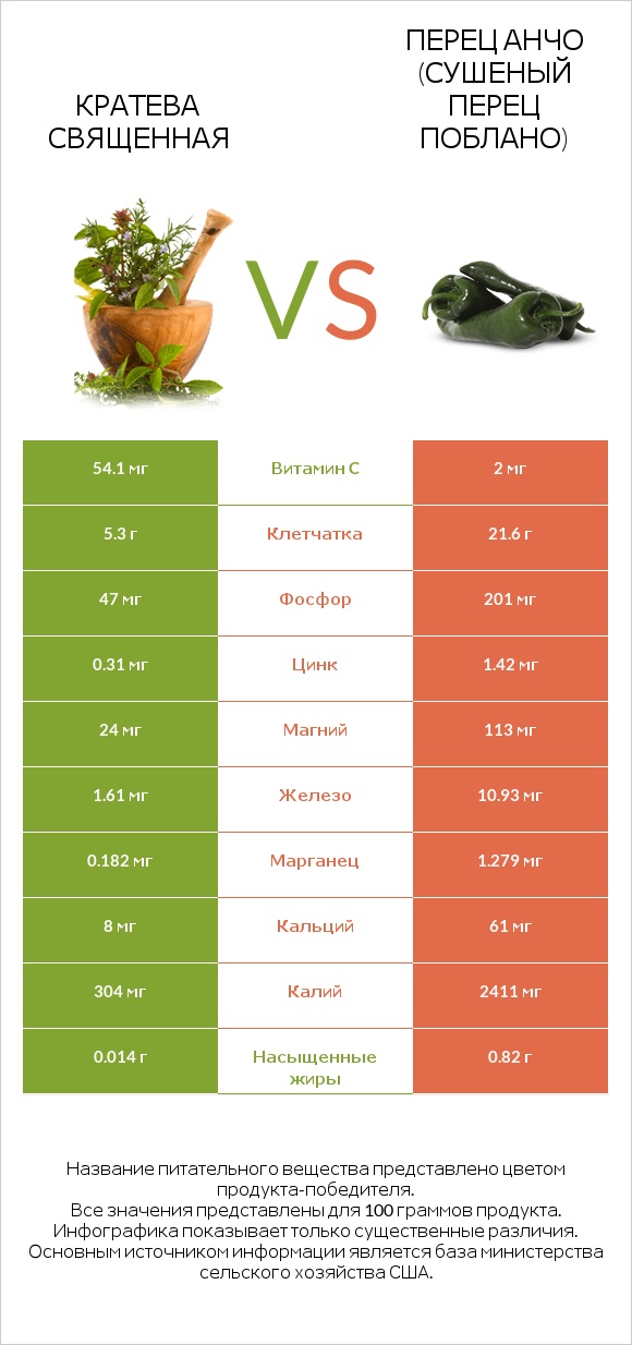 Кратева священная vs Перец Анчо (сушеный перец Поблано) infographic