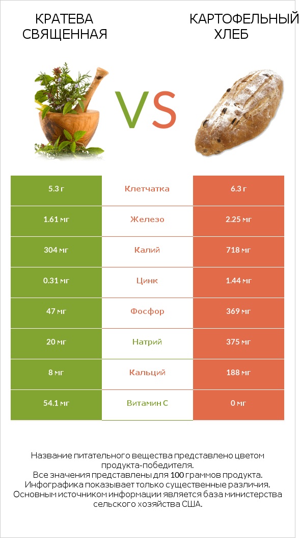 Кратева священная vs Картофельный хлеб infographic