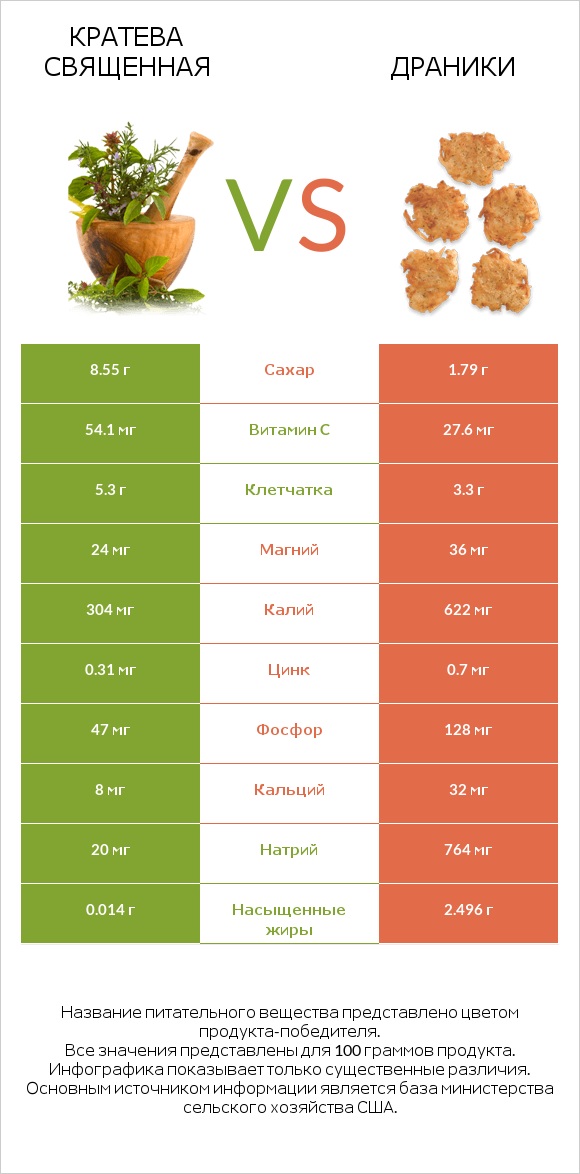 Кратева священная vs Драники infographic
