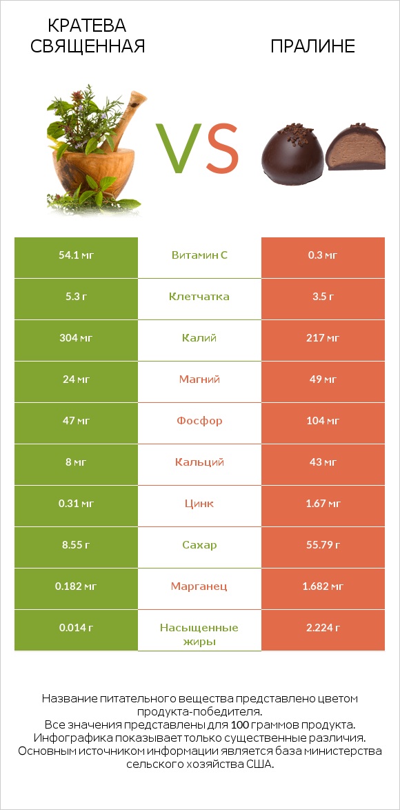 Кратева священная vs Пралине infographic