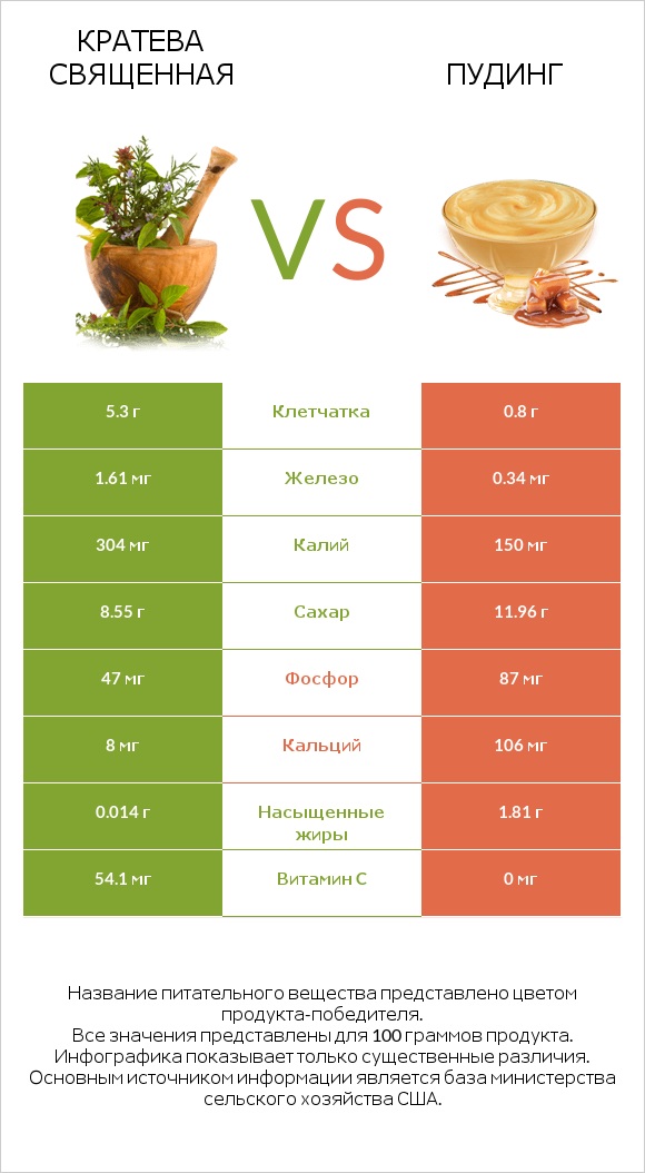 Кратева священная vs Пудинг infographic