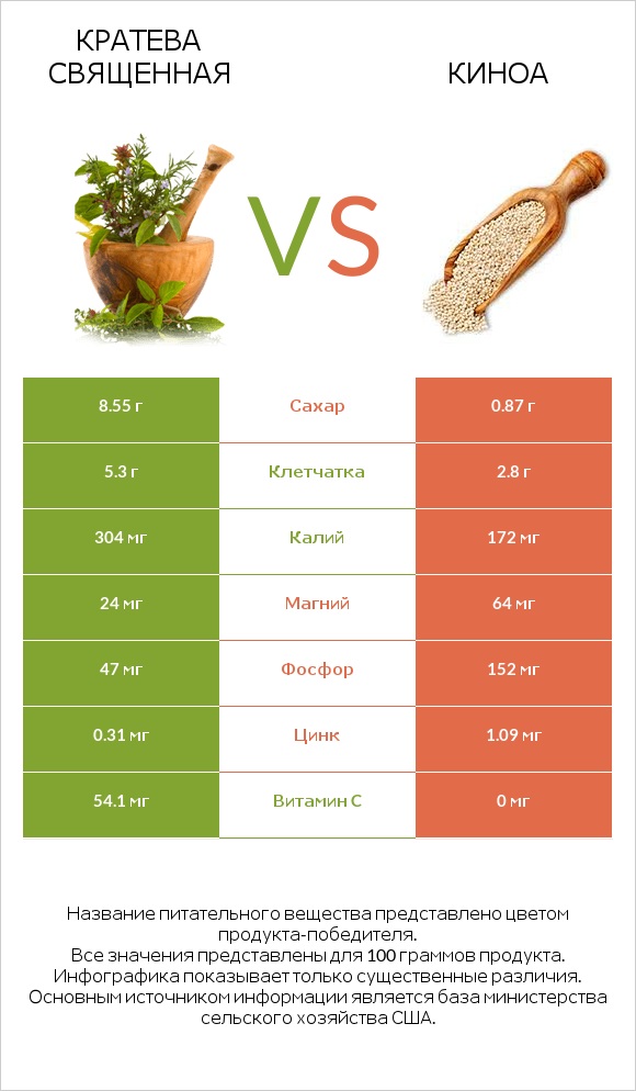 Кратева священная vs Киноа infographic