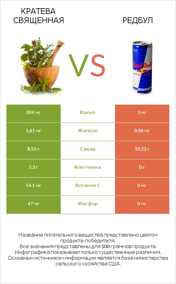 Кратева священная vs Редбул  infographic