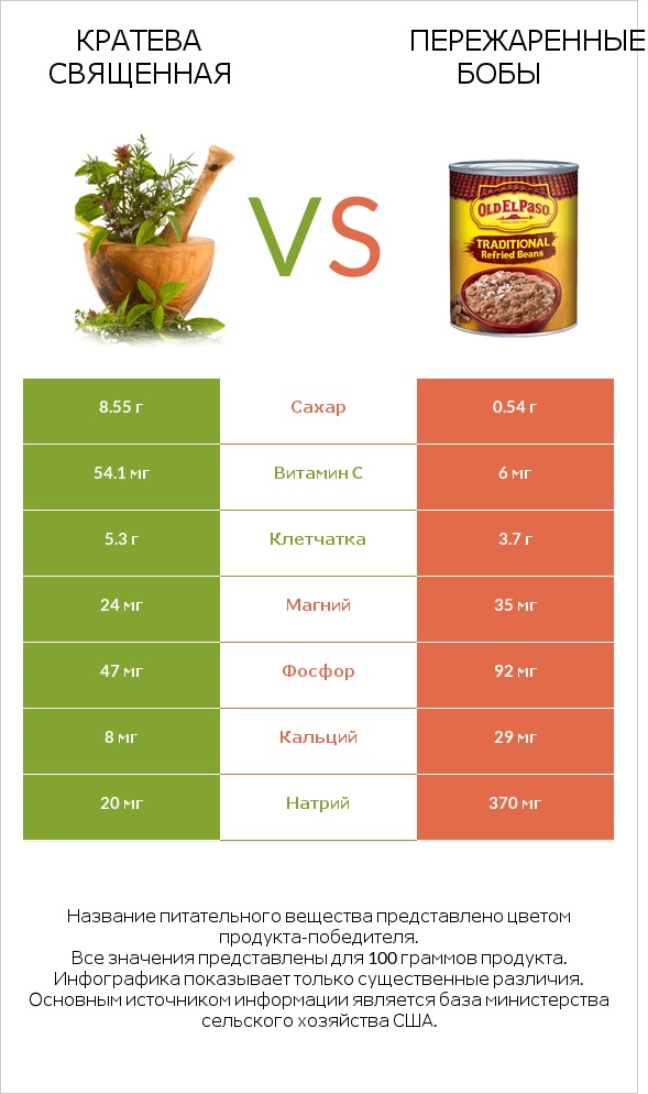 Кратева священная vs Пережаренные бобы infographic