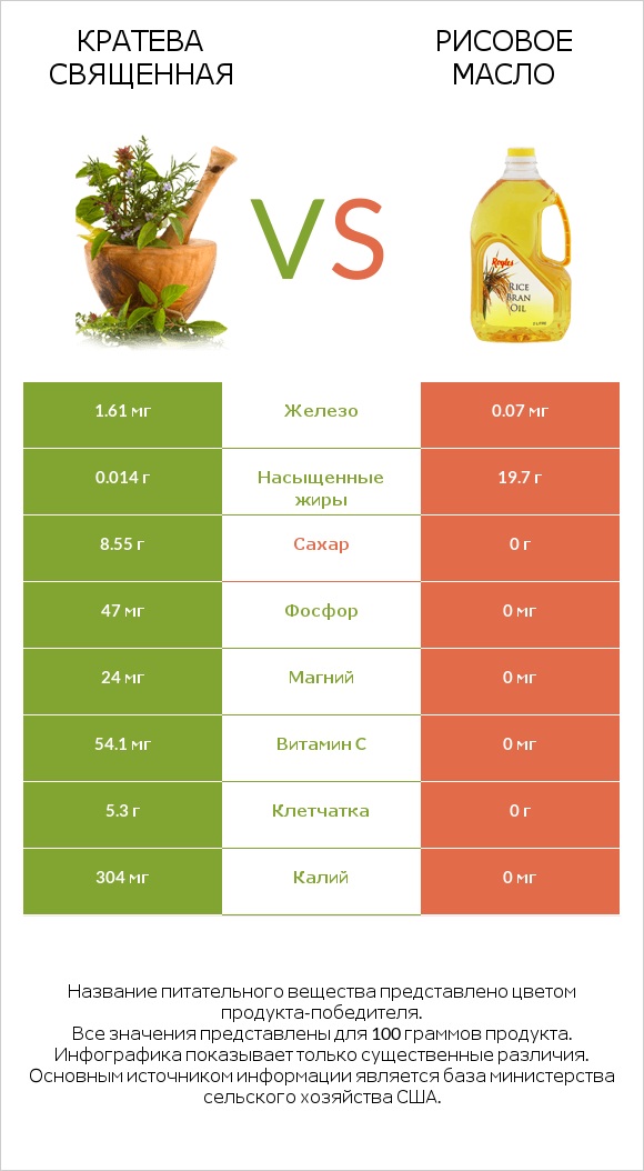 Кратева священная vs Рисовое масло infographic