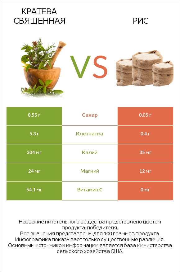 Кратева священная vs Рис infographic