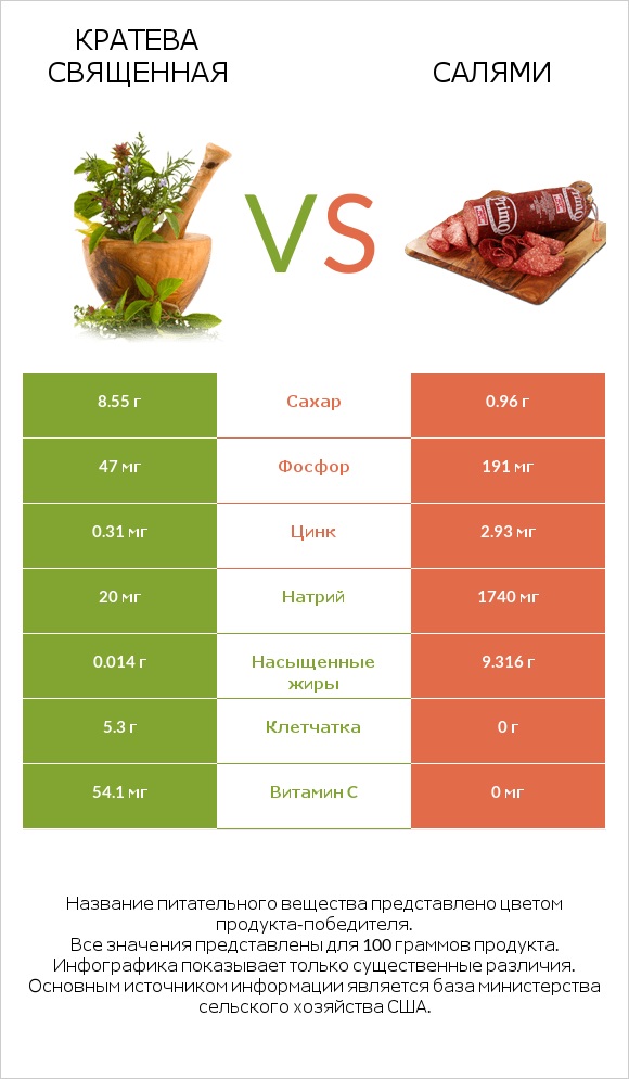 Кратева священная vs Салями infographic