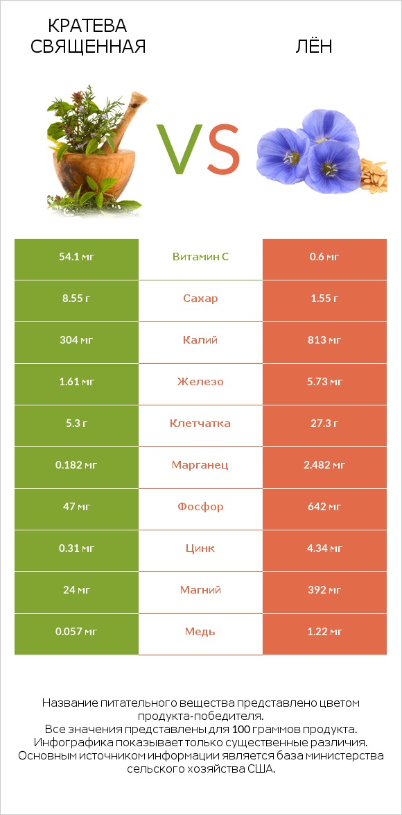 Кратева священная vs Лён infographic