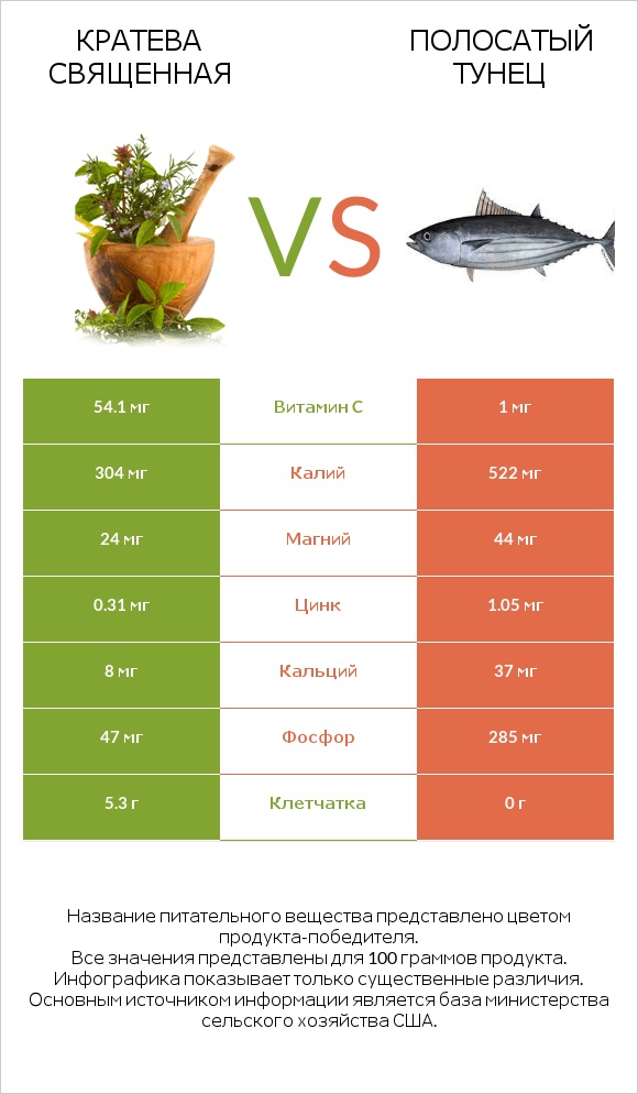 Кратева священная vs Полосатый тунец infographic