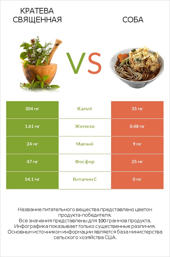 Кратева священная vs Соба infographic