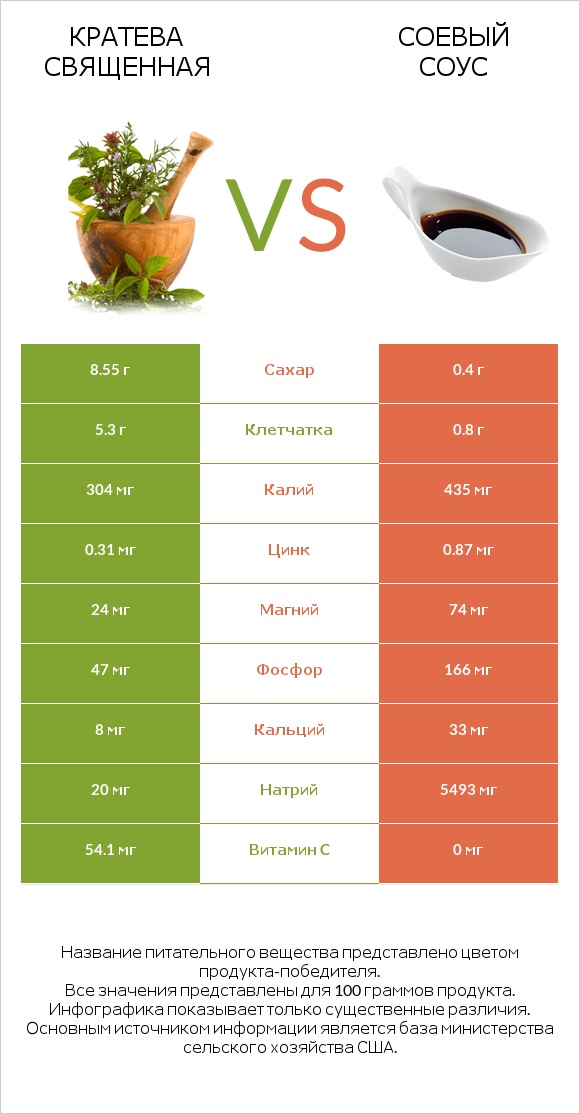 Кратева священная vs Соевый соус infographic