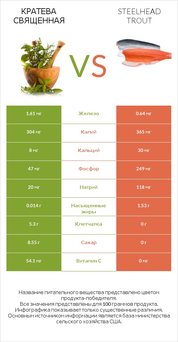 Кратева священная vs Steelhead trout infographic