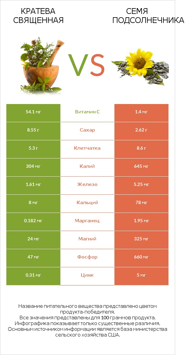Кратева священная vs Семя подсолнечника infographic