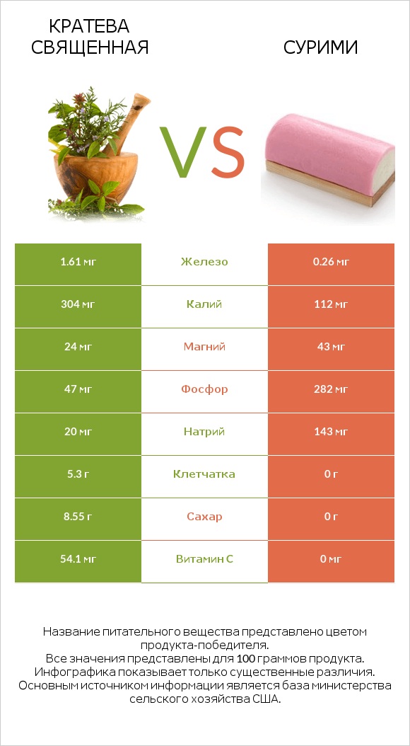 Кратева священная vs Сурими infographic