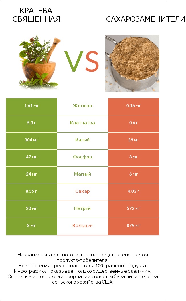 Crateva religiosa vs Сахарозаменители infographic