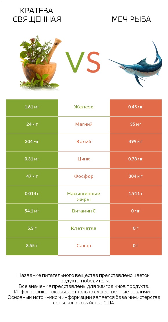 Кратева священная vs Меч-рыба infographic