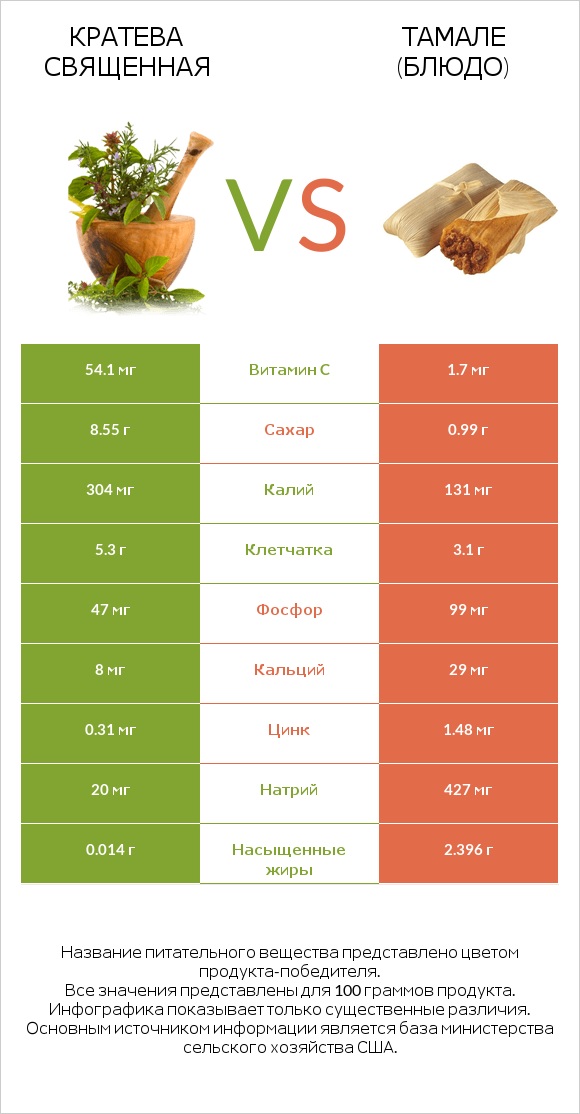 Кратева священная vs Тамале (блюдо) infographic