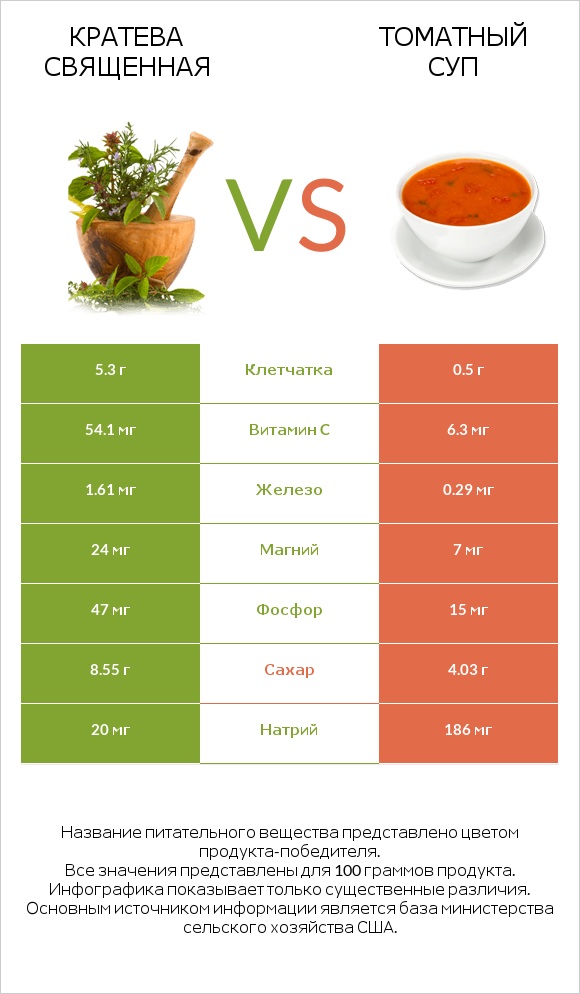 Кратева священная vs Томатный суп infographic