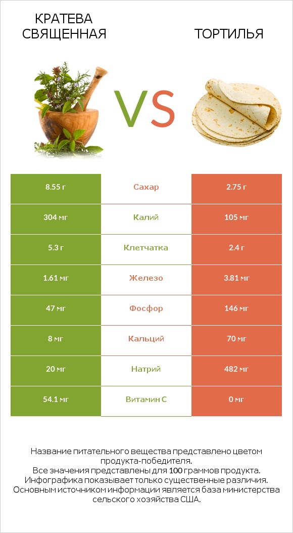 Кратева священная vs Тортилья infographic