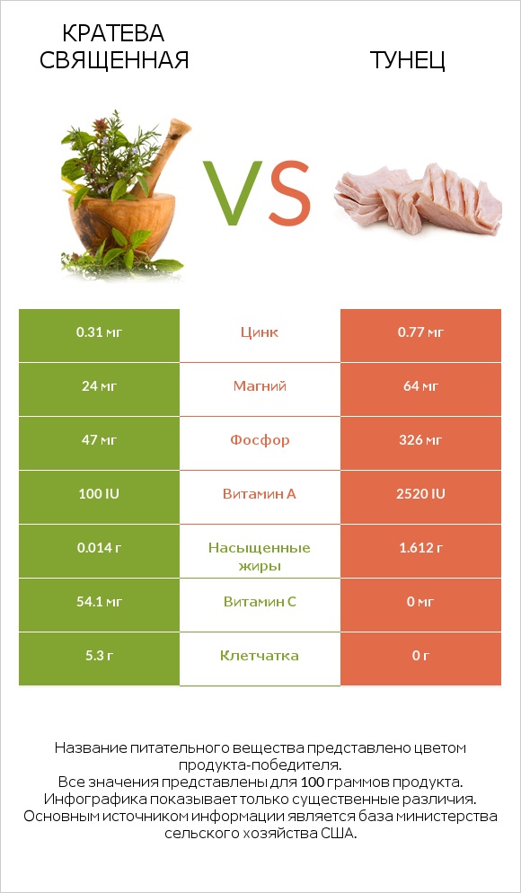 Кратева священная vs Тунец infographic