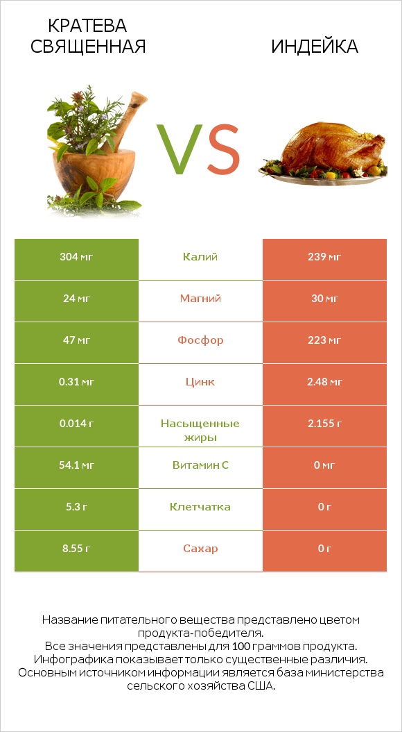 Кратева священная vs Индейка infographic