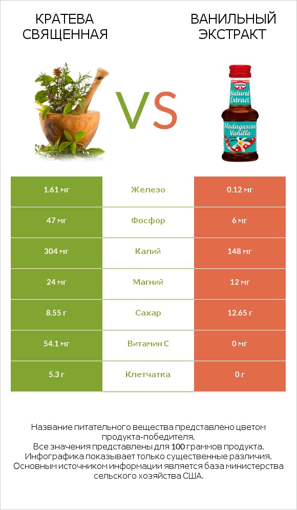 Crateva religiosa vs Ванильный экстракт infographic