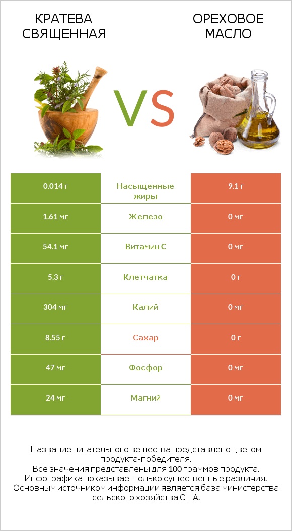 Кратева священная vs Ореховое масло infographic