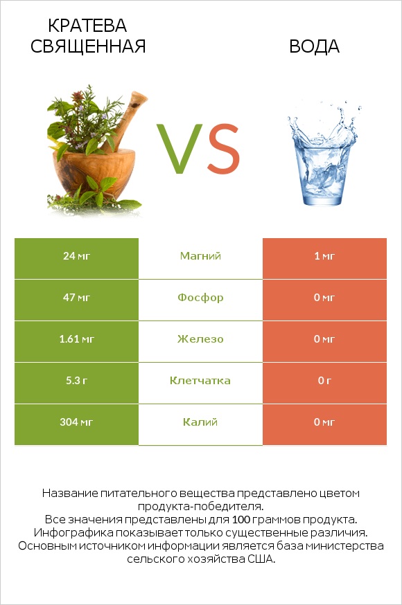 Кратева священная vs Вода infographic