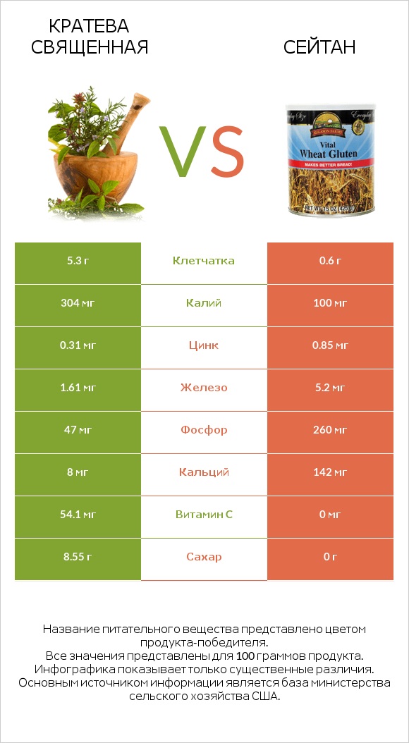 Кратева священная vs Сейтан infographic