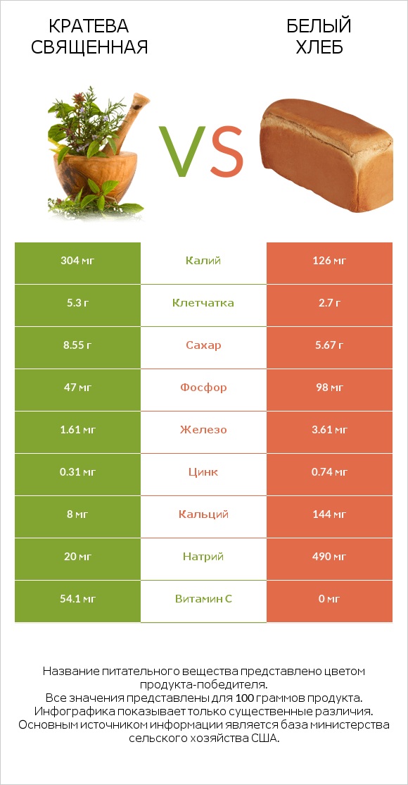 Кратева священная vs Белый Хлеб infographic