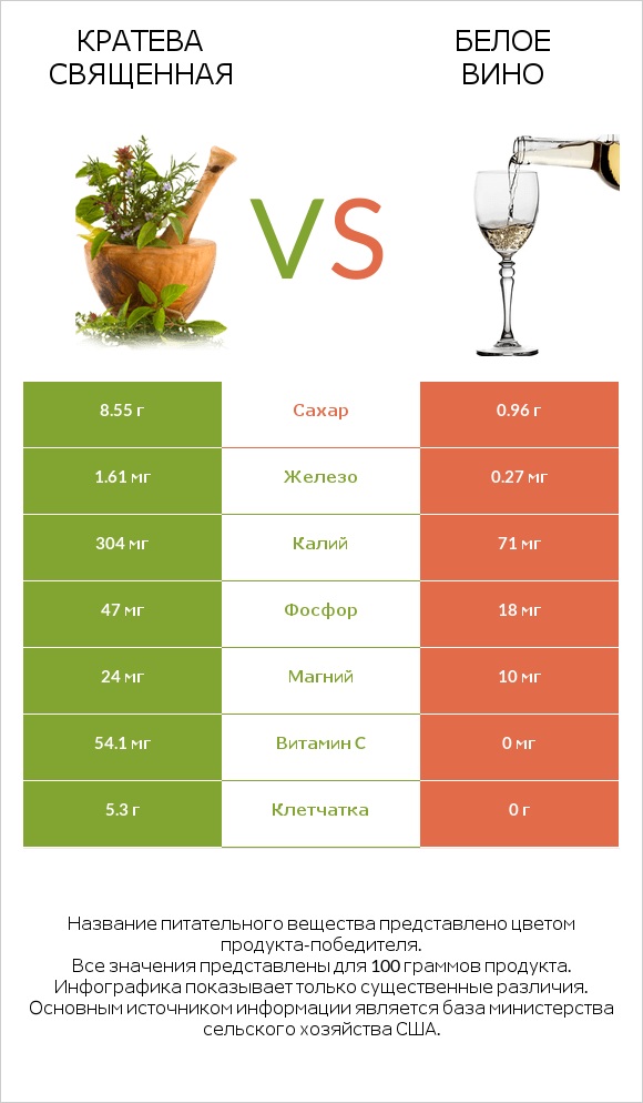 Кратева священная vs Белое вино infographic