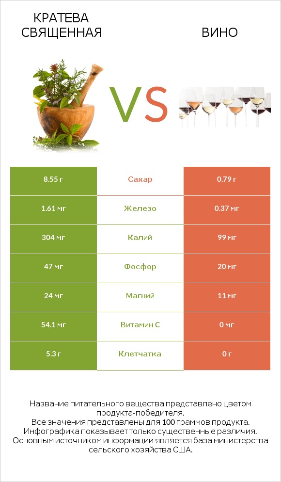 Кратева священная vs Вино infographic