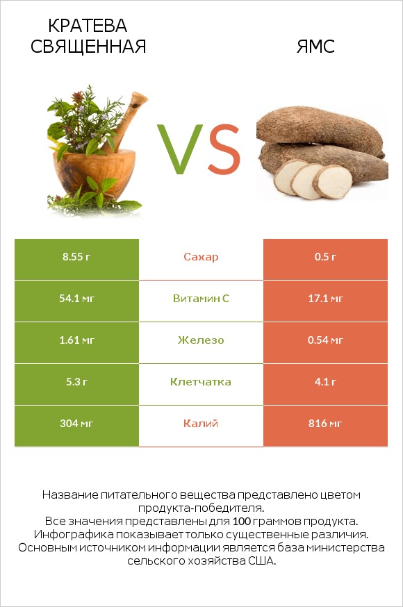 Кратева священная vs Ямс infographic