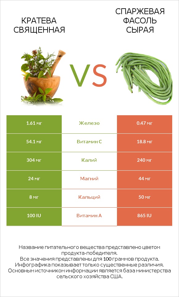 Кратева священная vs Спаржевая фасоль сырая infographic