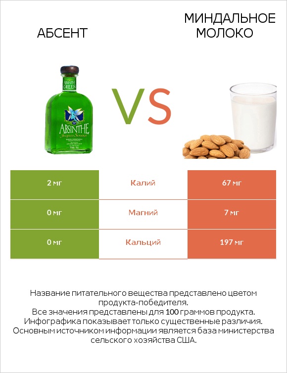 Абсент vs Миндальное молоко infographic