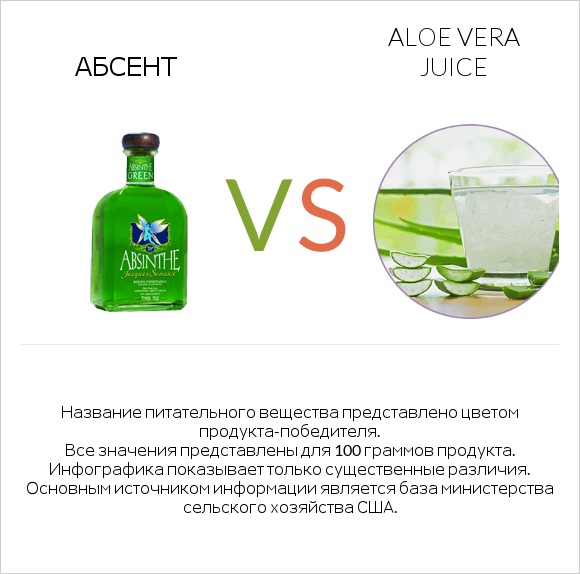 Абсент vs Aloe vera juice infographic